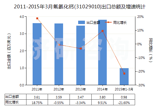 2011-2015年3月氰氨化鈣(31029010)出口總額及增速統(tǒng)計